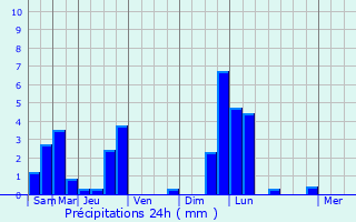 Graphique des précipitations prvues pour Leithum