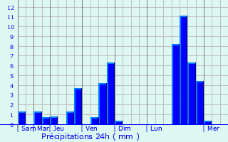 Graphique des précipitations prvues pour Courniou