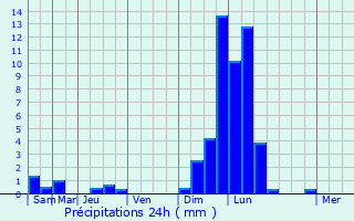 Graphique des précipitations prvues pour Dietzenbach