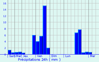 Graphique des précipitations prvues pour Villeneuve-ls-Montral