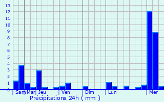 Graphique des précipitations prvues pour Ban Phaeo