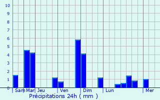 Graphique des précipitations prvues pour Grammond