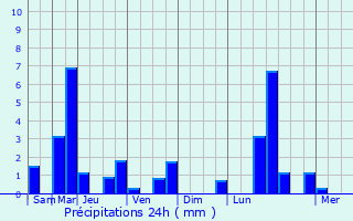 Graphique des précipitations prvues pour Saint-Berthevin-la-Tannire