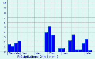 Graphique des précipitations prvues pour Chtenoy-en-Bresse