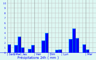 Graphique des précipitations prvues pour Saint-Pierre-la-Cour
