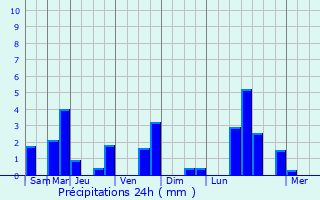 Graphique des précipitations prvues pour La Croixille