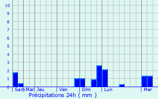 Graphique des précipitations prvues pour Kuluncak
