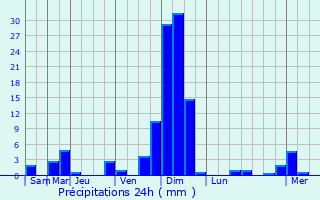 Graphique des précipitations prvues pour Saint-Ismier