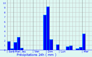 Graphique des précipitations prvues pour Mogneneins