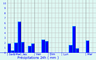 Graphique des précipitations prvues pour Bubertr