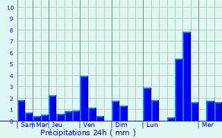 Graphique des précipitations prvues pour Atimonan