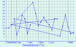 Graphique des tempratures prvues pour Leithum