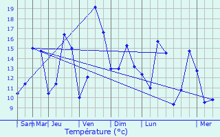 Graphique des tempratures prvues pour Hesperange