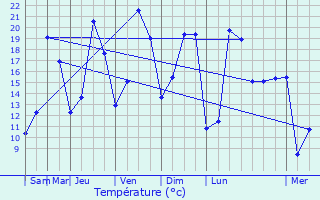 Graphique des tempratures prvues pour Somain