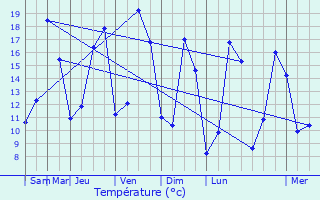 Graphique des tempratures prvues pour Montataire