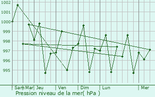 Graphe de la pression atmosphrique prvue pour Phulji