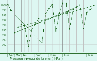 Graphe de la pression atmosphrique prvue pour Kopaganj