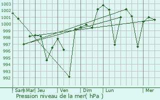 Graphe de la pression atmosphrique prvue pour Nirsa
