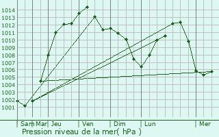 Graphe de la pression atmosphrique prvue pour Staunton