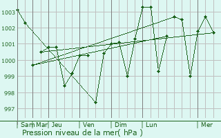 Graphe de la pression atmosphrique prvue pour Konnagar