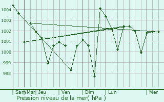Graphe de la pression atmosphrique prvue pour Patamundai