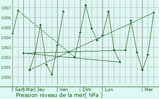 Graphe de la pression atmosphrique prvue pour Bokoro