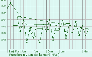 Graphe de la pression atmosphrique prvue pour Mirpur Sakro