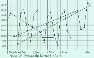 Graphe de la pression atmosphrique prvue pour Ixtlahuaca de Rayn