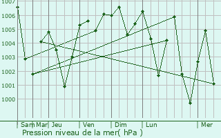 Graphe de la pression atmosphrique prvue pour Khonsa