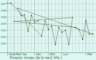 Graphe de la pression atmosphrique prvue pour Manali