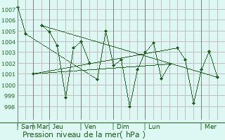 Graphe de la pression atmosphrique prvue pour Chitrakonda