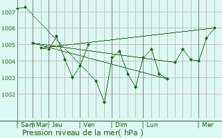Graphe de la pression atmosphrique prvue pour Bang Kruai