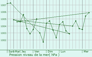 Graphe de la pression atmosphrique prvue pour Ban Phaeo
