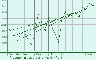 Graphe de la pression atmosphrique prvue pour Lloydminster