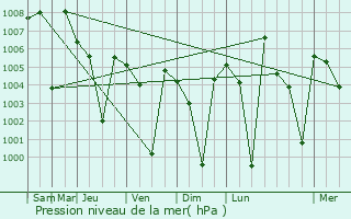 Graphe de la pression atmosphrique prvue pour Gubbi