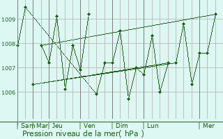 Graphe de la pression atmosphrique prvue pour Patnongon