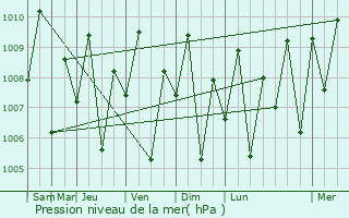 Graphe de la pression atmosphrique prvue pour Tobelo