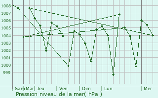 Graphe de la pression atmosphrique prvue pour Magadi