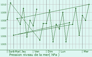 Graphe de la pression atmosphrique prvue pour Batobato