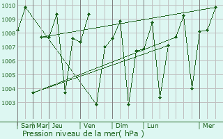 Graphe de la pression atmosphrique prvue pour Kadingilan