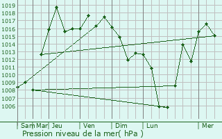 Graphe de la pression atmosphrique prvue pour Komusan 1-tong