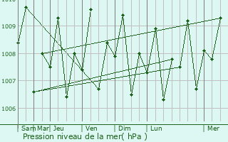 Graphe de la pression atmosphrique prvue pour Atimonan