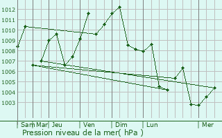 Graphe de la pression atmosphrique prvue pour Huaidian