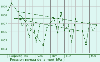 Graphe de la pression atmosphrique prvue pour Lalam