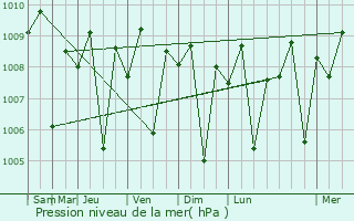 Graphe de la pression atmosphrique prvue pour Tuding