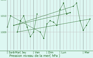 Graphe de la pression atmosphrique prvue pour Lumut