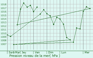 Graphe de la pression atmosphrique prvue pour Uglekamensk