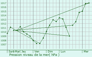 Graphe de la pression atmosphrique prvue pour Cornell de Llobregat