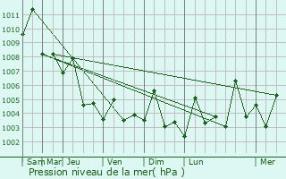 Graphe de la pression atmosphrique prvue pour Al Fintas