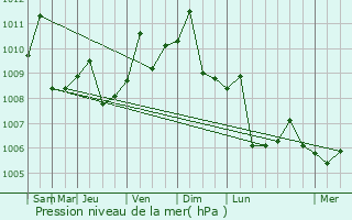 Graphe de la pression atmosphrique prvue pour Qingquan